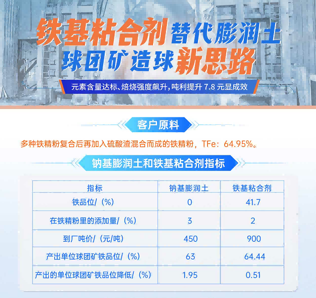 老子有钱lzyq88实业丨球团矿粘合剂代替传统膨润土，球团矿造球新思路！